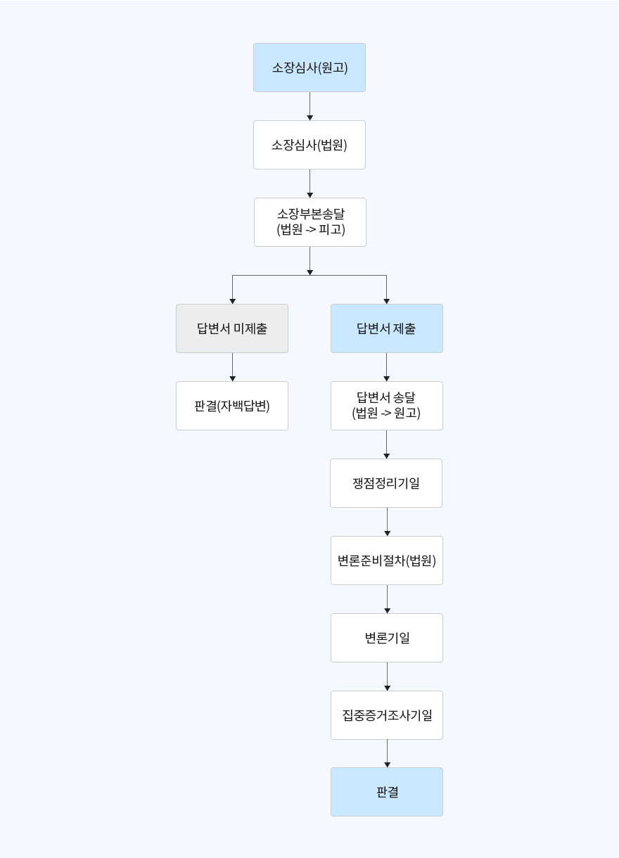 순서도