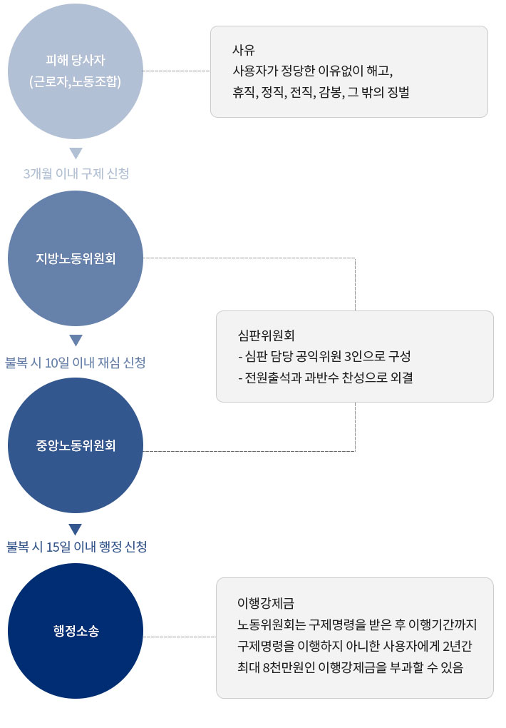 구제신청 절차